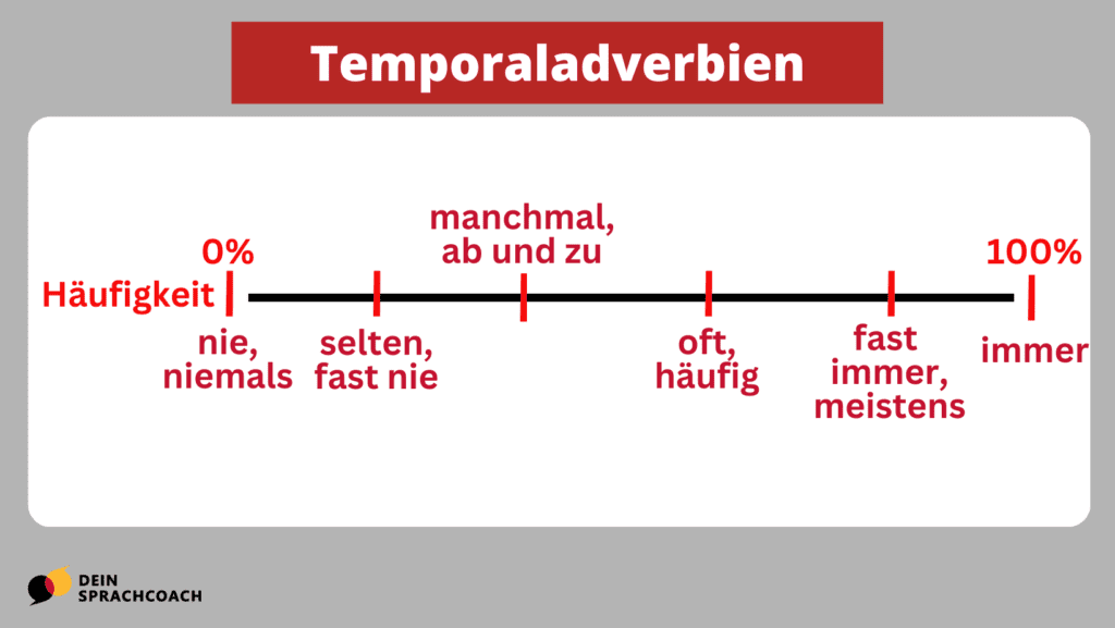 temporaladverbiale